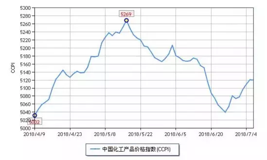 化工市場持續(xù)反彈，新一波漲價潮來勢洶洶