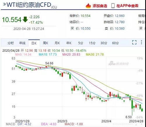 需求崩塌，儲存告急！油價暴跌不止，石油行業(yè)破產(chǎn)連連！化工上漲希望何在？