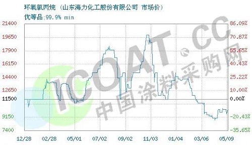 斷貨了！環(huán)氧樹脂、環(huán)氧氯丙烷價格暴漲！