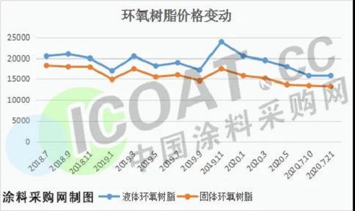 跌慘了！環(huán)氧樹脂創(chuàng)新低！化工原料集體大跌！
