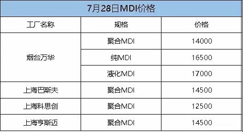 這次漲定了！化工一哥停產(chǎn)檢修，供應(yīng)緊張加??！原料每噸漲300！