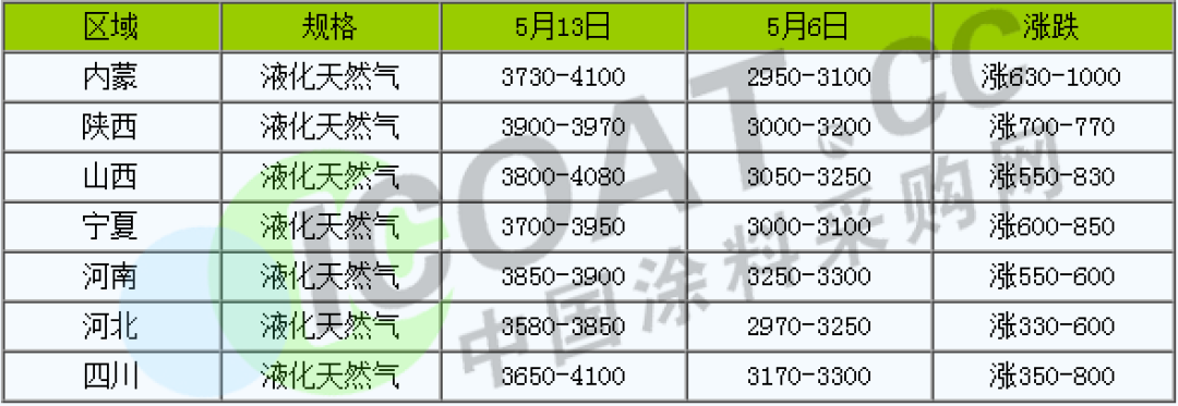 怒了！不玩了！化工原料9連漲！